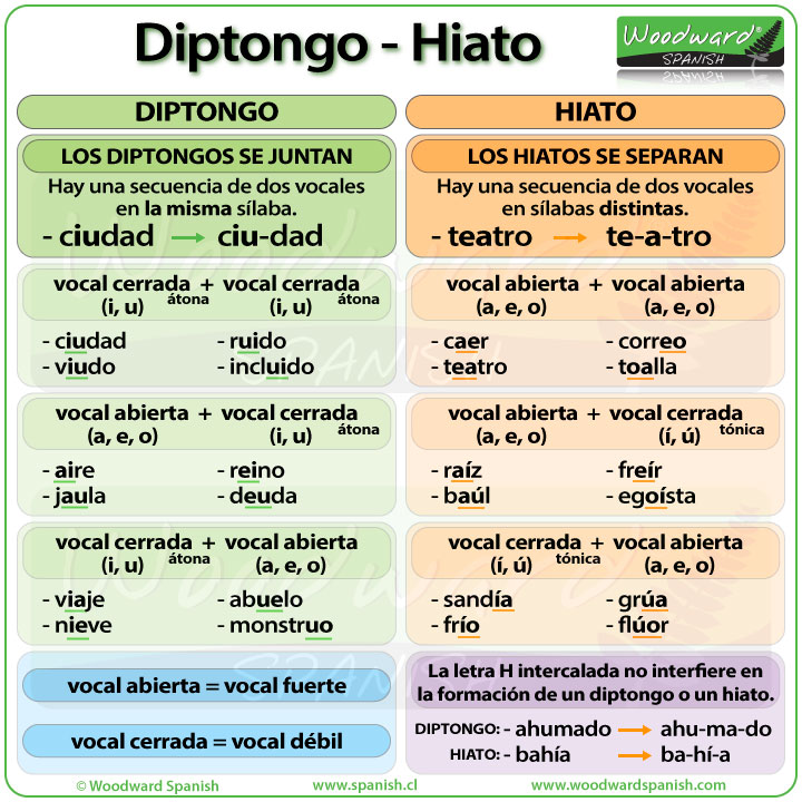 La diferencia entre Diptongo e Hiato en español La diferencia entre Diptongo e Hiato en español